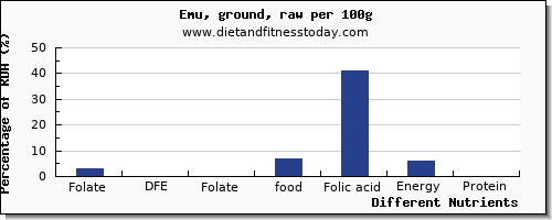 chart to show highest folate, dfe in folic acid in emu per 100g